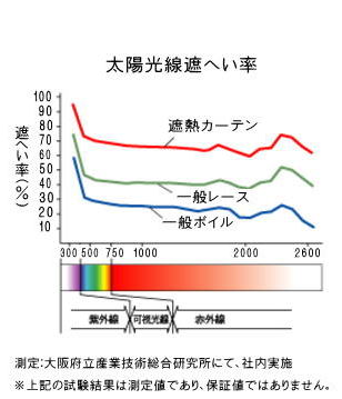 太陽光線遮へい率